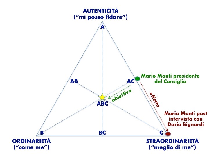 Triangolo del consenso