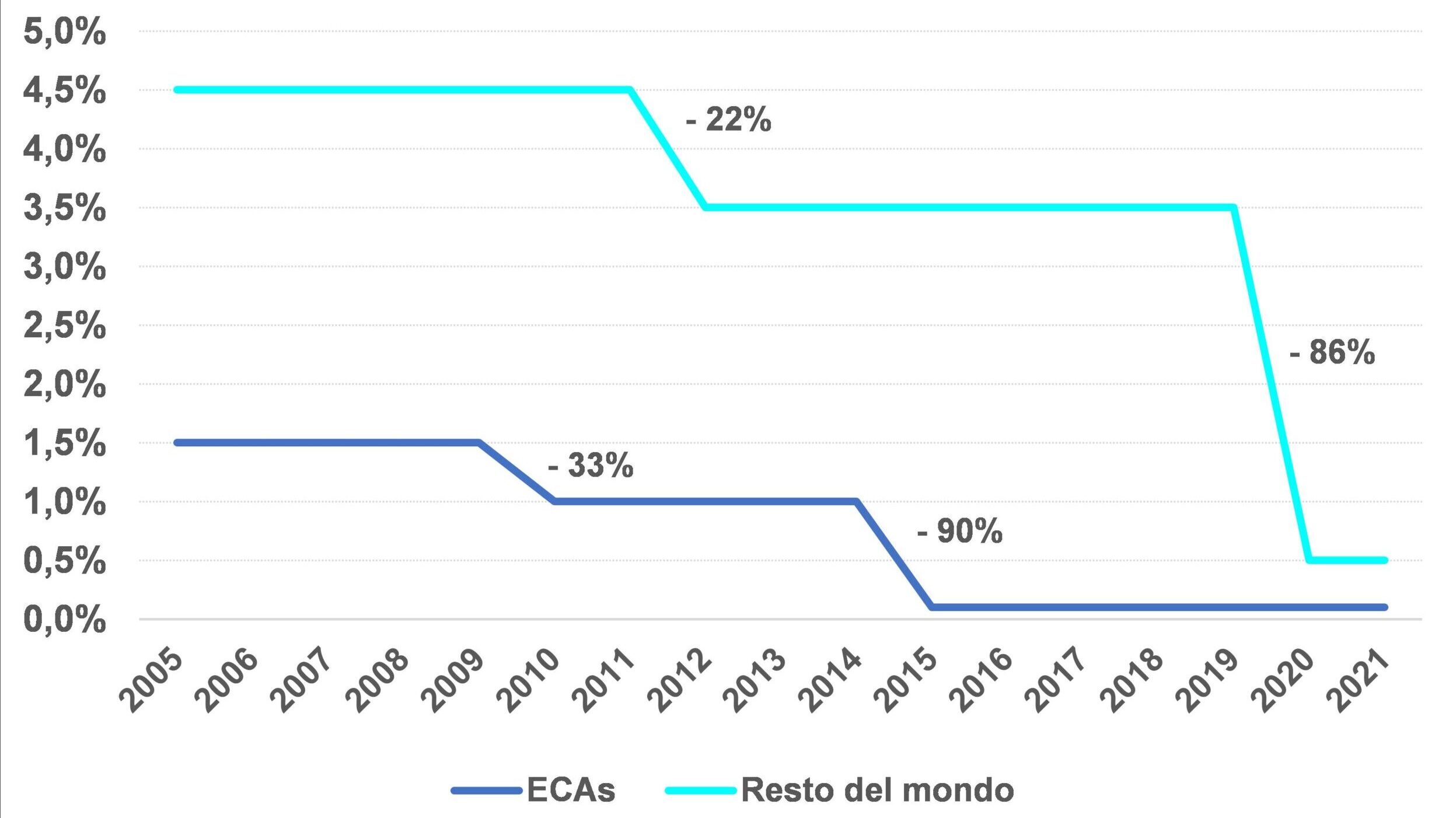 Il processo di transizione energetica nell’industria dei trasporti marittimi