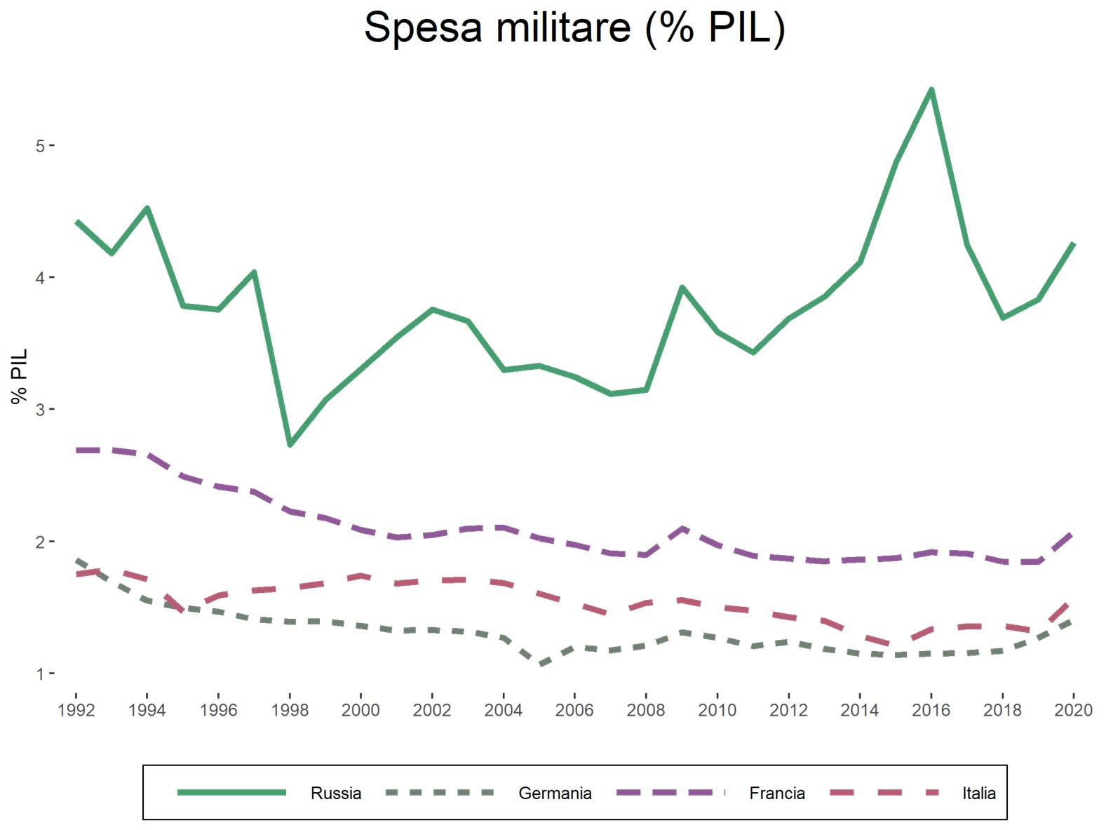 Patto di stabilità, Green new deal e spesa militare